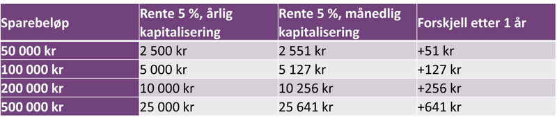 Sparetabell Kapitalisering